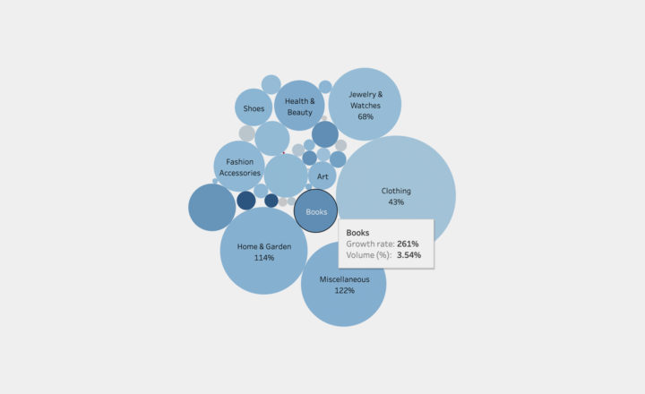Trending product types and categories on Shopify stores